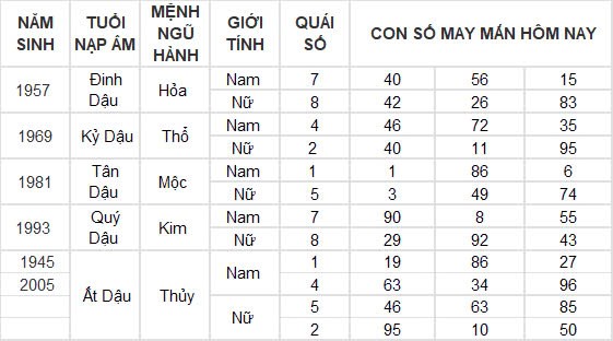 Con số may mắn hôm nay 26/11/2024 12 con giáp: Tuất phất phát Con số may mắn hôm nay 26/11/2024 12 con giáp: Tuất phất phát