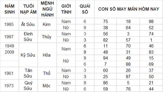 Con số may mắn hôm nay 27/11/2024 12 con giáp: Thần tài gõ cửa nhà Mùi Con số may mắn hôm nay 27/11/2024 12 con giáp: Thần tài gõ cửa nhà Mùi
