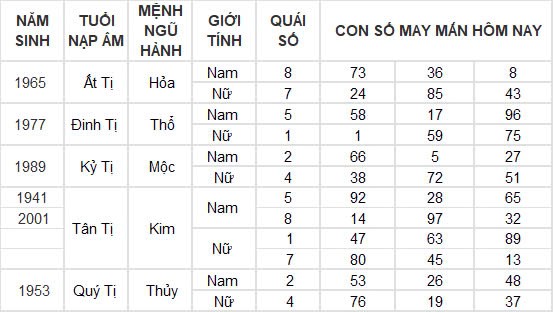 Con số may mắn hôm nay 27/11/2024 12 con giáp: Thần tài gõ cửa nhà Mùi Con số may mắn hôm nay 27/11/2024 12 con giáp: Thần tài gõ cửa nhà Mùi