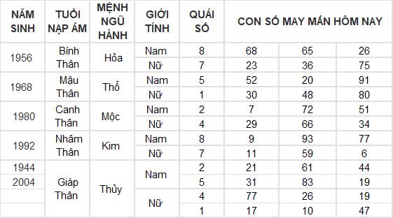 Con số may mắn hôm nay 26/11/2024 12 con giáp: Tuất phất phát Con số may mắn hôm nay 26/11/2024 12 con giáp: Tuất phất phát