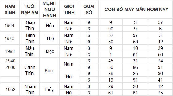 Con số may mắn hôm nay 26/11/2024 12 con giáp: Tuất phất phát Con số may mắn hôm nay 26/11/2024 12 con giáp: Tuất phất phát