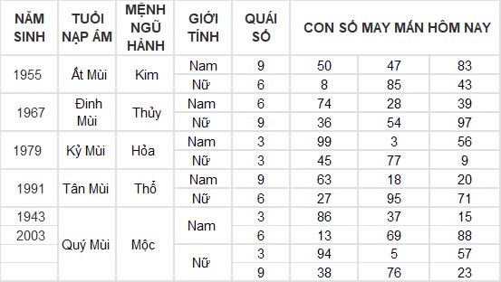 Con số may mắn hôm nay 27/11/2024 12 con giáp: Thần tài gõ cửa nhà Mùi Con số may mắn hôm nay 27/11/2024 12 con giáp: Thần tài gõ cửa nhà Mùi