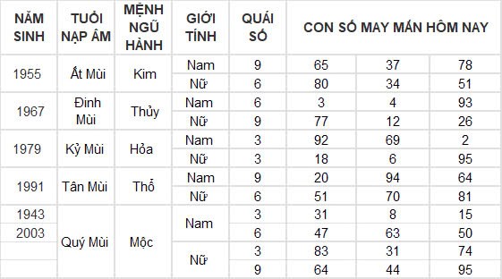 Con số may mắn hôm nay 26/11/2024 12 con giáp: Tuất phất phát Con số may mắn hôm nay 26/11/2024 12 con giáp: Tuất phất phát