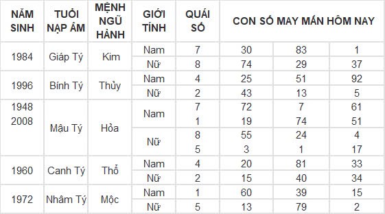 Con số may mắn hôm nay 26/11/2024 12 con giáp: Tuất phất phát Con số may mắn hôm nay 26/11/2024 12 con giáp: Tuất phất phát
