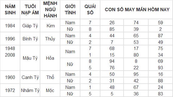 Con số may mắn hôm nay 27/11/2024 12 con giáp: Thần tài gõ cửa nhà Mùi Con số may mắn hôm nay 27/11/2024 12 con giáp: Thần tài gõ cửa nhà Mùi