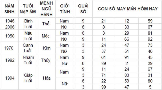 Con số may mắn hôm nay 26/11/2024 12 con giáp: Tuất phất phát Con số may mắn hôm nay 26/11/2024 12 con giáp: Tuất phất phát