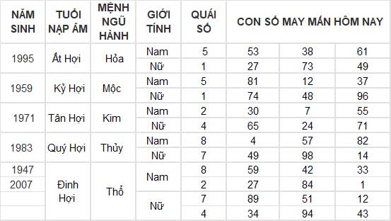 Con số may mắn hôm nay 27/11/2024 12 con giáp: Thần tài gõ cửa nhà Mùi Con số may mắn hôm nay 27/11/2024 12 con giáp: Thần tài gõ cửa nhà Mùi
