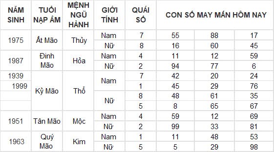 Con số may mắn hôm nay 26/11/2024 12 con giáp: Tuất phất phát Con số may mắn hôm nay 26/11/2024 12 con giáp: Tuất phất phát