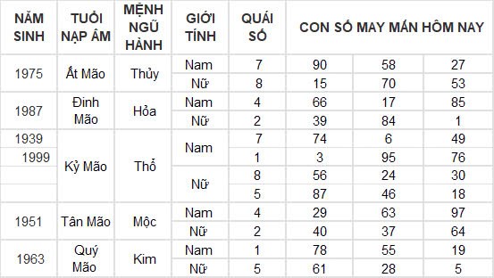 Con số may mắn hôm nay 27/11/2024 12 con giáp: Thần tài gõ cửa nhà Mùi Con số may mắn hôm nay 27/11/2024 12 con giáp: Thần tài gõ cửa nhà Mùi