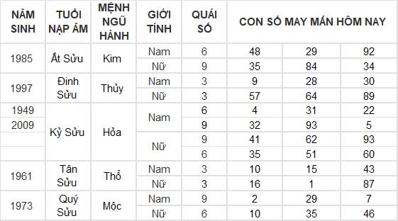 Con số may mắn hôm nay 26/11/2024 12 con giáp: Tuất phất phát Con số may mắn hôm nay 26/11/2024 12 con giáp: Tuất phất phát