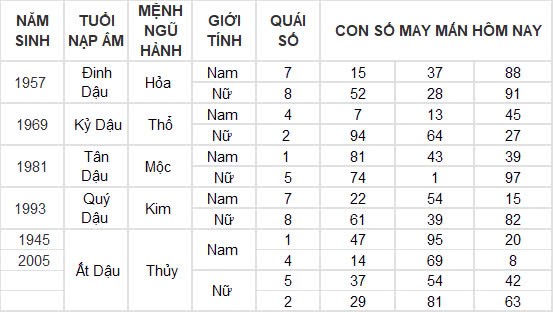 Con số may mắn hôm nay 27/11/2024 12 con giáp: Thần tài gõ cửa nhà Mùi Con số may mắn hôm nay 27/11/2024 12 con giáp: Thần tài gõ cửa nhà Mùi