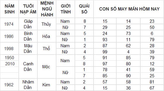 Con số may mắn hôm nay 26/11/2024 12 con giáp: Tuất phất phát Con số may mắn hôm nay 26/11/2024 12 con giáp: Tuất phất phát