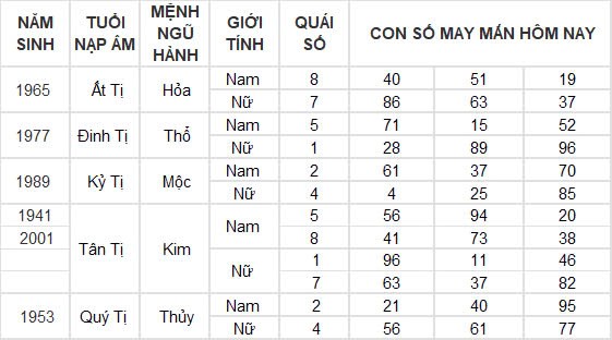 Con số may mắn hôm nay 26/11/2024 12 con giáp: Tuất phất phát Con số may mắn hôm nay 26/11/2024 12 con giáp: Tuất phất phát