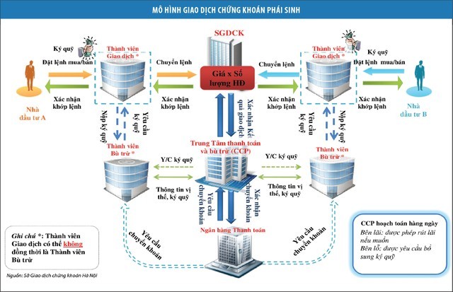 Mô hình CCP sẽ giúp rủi ro không bị đẩy về phía các công ty chứng khoán Mô hình CCP sẽ giúp rủi ro không bị đẩy về phía các công ty chứng khoán