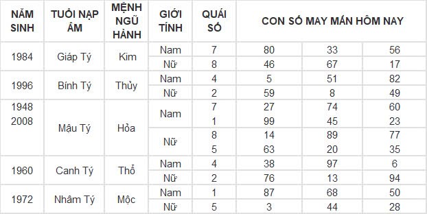 Con số may mắn hôm nay 3/12/2024 12 con giáp: Tuất phất lên như diều gặp gió
