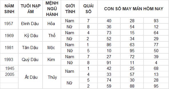 Con số may mắn hôm nay 6/12/2024 12 con giáp: Mùi công việc trôi chảy, làm gì cũng thuận lợi Con số may mắn hôm nay 6/12/2024 12 con giáp: Mùi công việc trôi chảy, làm gì cũng thuận lợi