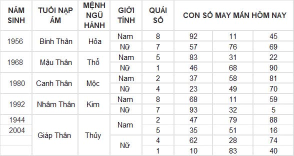 Con số may mắn hôm nay 4/12/2024 12 con giáp: Tý tài tinh dẫn đường thu nhập tăng vọt