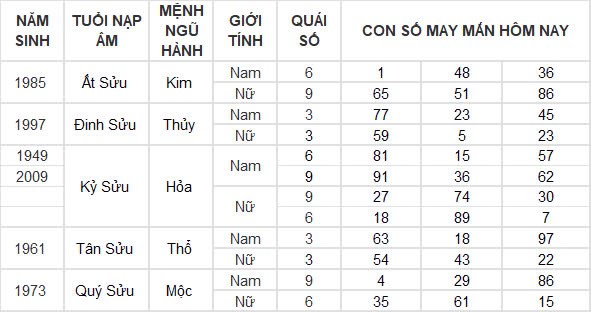 Con số may mắn hôm nay 6/12/2024 12 con giáp: Mùi công việc trôi chảy, làm gì cũng thuận lợi Con số may mắn hôm nay 6/12/2024 12 con giáp: Mùi công việc trôi chảy, làm gì cũng thuận lợi