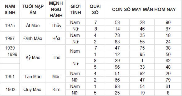 Con số may mắn hôm nay 6/12/2024 12 con giáp: Mùi công việc trôi chảy, làm gì cũng thuận lợi Con số may mắn hôm nay 6/12/2024 12 con giáp: Mùi công việc trôi chảy, làm gì cũng thuận lợi