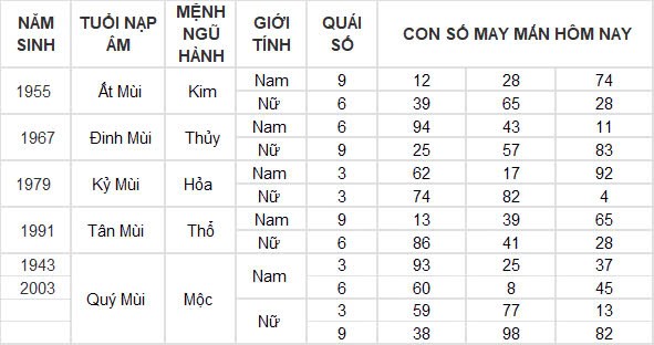 Con số may mắn hôm nay 6/12/2024 12 con giáp: Mùi công việc trôi chảy, làm gì cũng thuận lợi Con số may mắn hôm nay 6/12/2024 12 con giáp: Mùi công việc trôi chảy, làm gì cũng thuận lợi