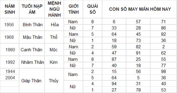 Con số may mắn hôm nay 6/12/2024 12 con giáp: Mùi công việc trôi chảy, làm gì cũng thuận lợi Con số may mắn hôm nay 6/12/2024 12 con giáp: Mùi công việc trôi chảy, làm gì cũng thuận lợi