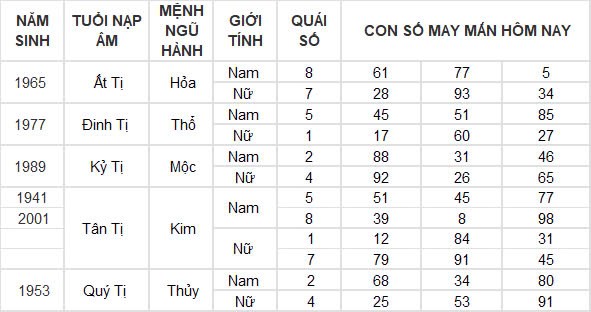 Con số may mắn hôm nay 6/12/2024 12 con giáp: Mùi công việc trôi chảy, làm gì cũng thuận lợi Con số may mắn hôm nay 6/12/2024 12 con giáp: Mùi công việc trôi chảy, làm gì cũng thuận lợi
