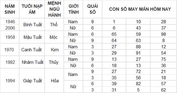 Con số may mắn hôm nay 6/12/2024 12 con giáp: Mùi công việc trôi chảy, làm gì cũng thuận lợi Con số may mắn hôm nay 6/12/2024 12 con giáp: Mùi công việc trôi chảy, làm gì cũng thuận lợi