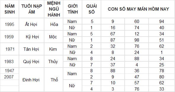 Con số may mắn hôm nay 6/12/2024 12 con giáp: Mùi công việc trôi chảy, làm gì cũng thuận lợi Con số may mắn hôm nay 6/12/2024 12 con giáp: Mùi công việc trôi chảy, làm gì cũng thuận lợi