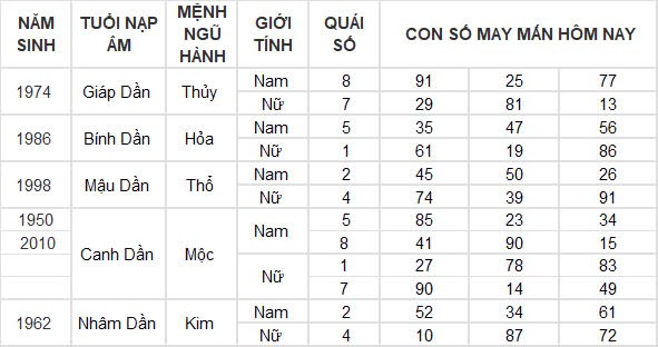 Con số may mắn hôm nay 6/12/2024 12 con giáp: Mùi công việc trôi chảy, làm gì cũng thuận lợi Con số may mắn hôm nay 6/12/2024 12 con giáp: Mùi công việc trôi chảy, làm gì cũng thuận lợi