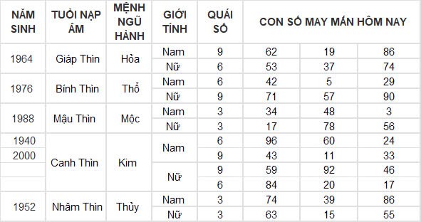 Con số may mắn hôm nay 6/12/2024 12 con giáp: Mùi công việc trôi chảy, làm gì cũng thuận lợi Con số may mắn hôm nay 6/12/2024 12 con giáp: Mùi công việc trôi chảy, làm gì cũng thuận lợi
