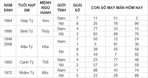 Con số may mắn hôm nay 6/12/2024 12 con giáp: Mùi công việc trôi chảy, làm gì cũng thuận lợi Con số may mắn hôm nay 6/12/2024 12 con giáp: Mùi công việc trôi chảy, làm gì cũng thuận lợi