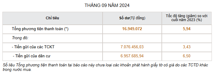 Hơn 9.000 tỷ đồng gửi vào hệ thống ngân hàng mỗi ngày trong tháng 9 Hơn 9.000 tỷ đồng gửi vào hệ thống ngân hàng mỗi ngày trong tháng 9