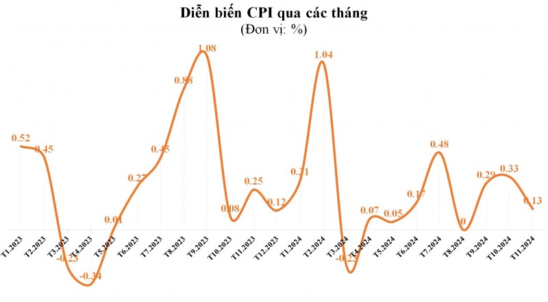 CPI bình quân 11 tháng tăng 3,69% so với cùng kỳ CPI bình quân 11 tháng tăng 3,69% so với cùng kỳ