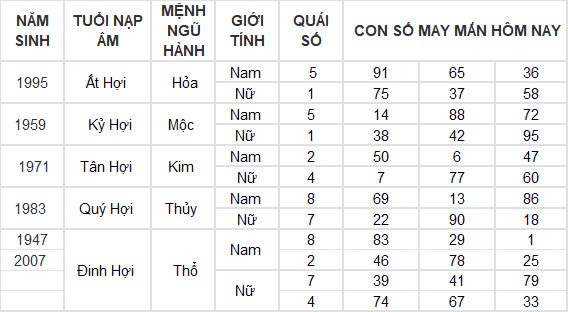 Con số may mắn hôm nay 13/12/2024 12 con giáp: Tý đụng đâu thắng đấy