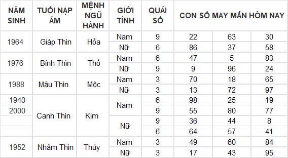 Con số may mắn hôm nay 13/12/2024 12 con giáp: Tý đụng đâu thắng đấy
