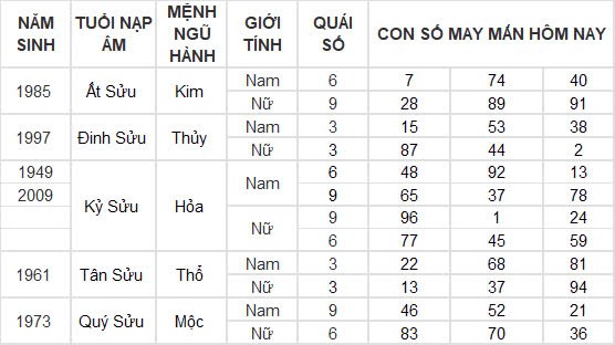 Con số may mắn hôm nay 9/12/2024 12 con giáp: Những con số đại cát đại lợi