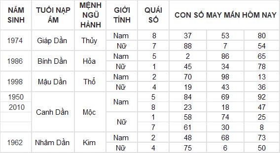 Con số may mắn hôm nay 13/12/2024 12 con giáp: Tý đụng đâu thắng đấy