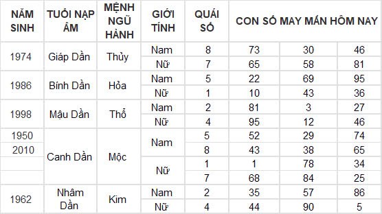Con số may mắn hôm nay 9/12/2024 12 con giáp: Những con số đại cát đại lợi