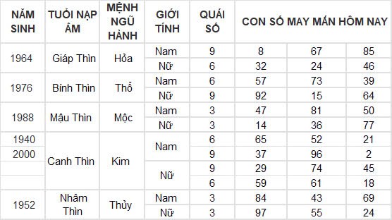 Con số may mắn hôm nay 9/12/2024 12 con giáp: Những con số đại cát đại lợi