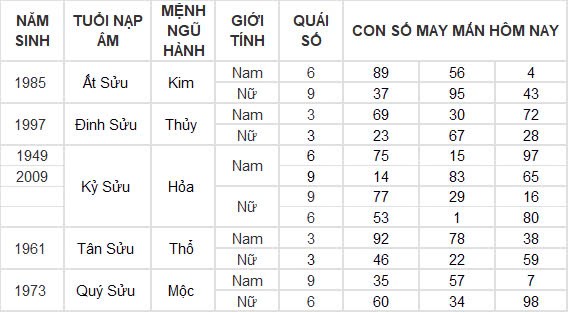 Con số may mắn hôm nay 13/12/2024 12 con giáp: Tý đụng đâu thắng đấy