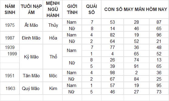 Con số may mắn hôm nay 9/12/2024 12 con giáp: Những con số đại cát đại lợi