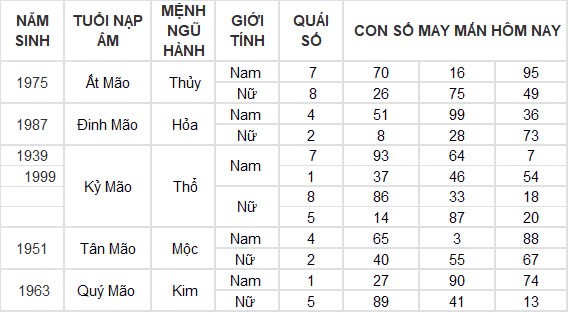 Con số may mắn hôm nay 13/12/2024 12 con giáp: Tý đụng đâu thắng đấy