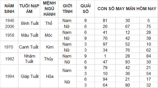 Con số may mắn hôm nay 9/12/2024 12 con giáp: Những con số đại cát đại lợi