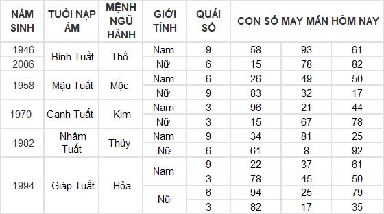Con số may mắn hôm nay 12/12/2024 12 con giáp: Hợi cát tinh chiếu mệnh, đầu tư nhân ba Con số may mắn hôm nay 12/12/2024 12 con giáp: Hợi cát tinh chiếu mệnh, đầu tư nhân ba