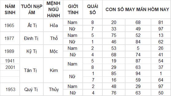 Con số may mắn hôm nay 9/12/2024 12 con giáp: Những con số đại cát đại lợi