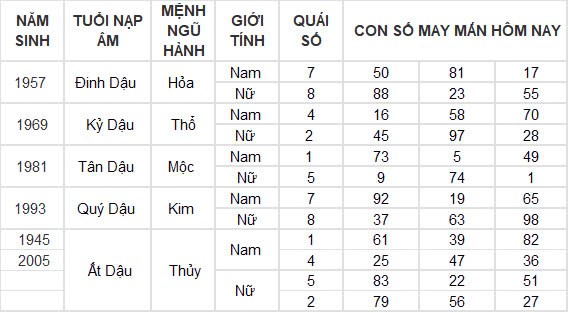 Con số may mắn hôm nay 13/12/2024 12 con giáp: Tý đụng đâu thắng đấy