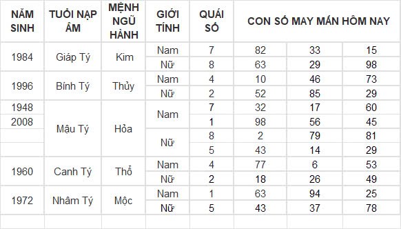 Con số may mắn hôm nay 11/12/2024 12 con giáp: Dần thần tài dẫn lối tiền bạc kéo về nhà