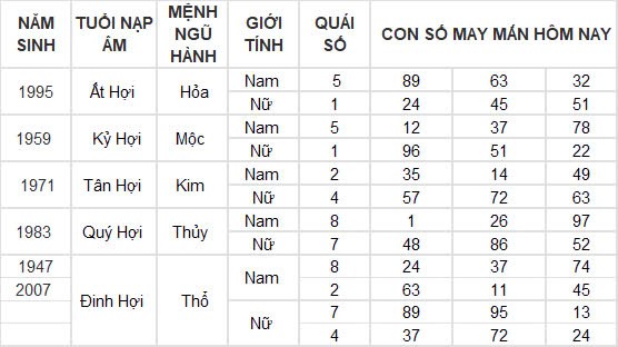Con số may mắn hôm nay 9/12/2024 12 con giáp: Những con số đại cát đại lợi