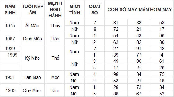 Con số may mắn hôm nay 12/12/2024 12 con giáp: Hợi cát tinh chiếu mệnh, đầu tư nhân ba Con số may mắn hôm nay 12/12/2024 12 con giáp: Hợi cát tinh chiếu mệnh, đầu tư nhân ba