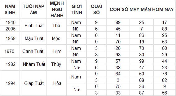 Con số may mắn hôm nay 13/12/2024 12 con giáp: Tý đụng đâu thắng đấy
